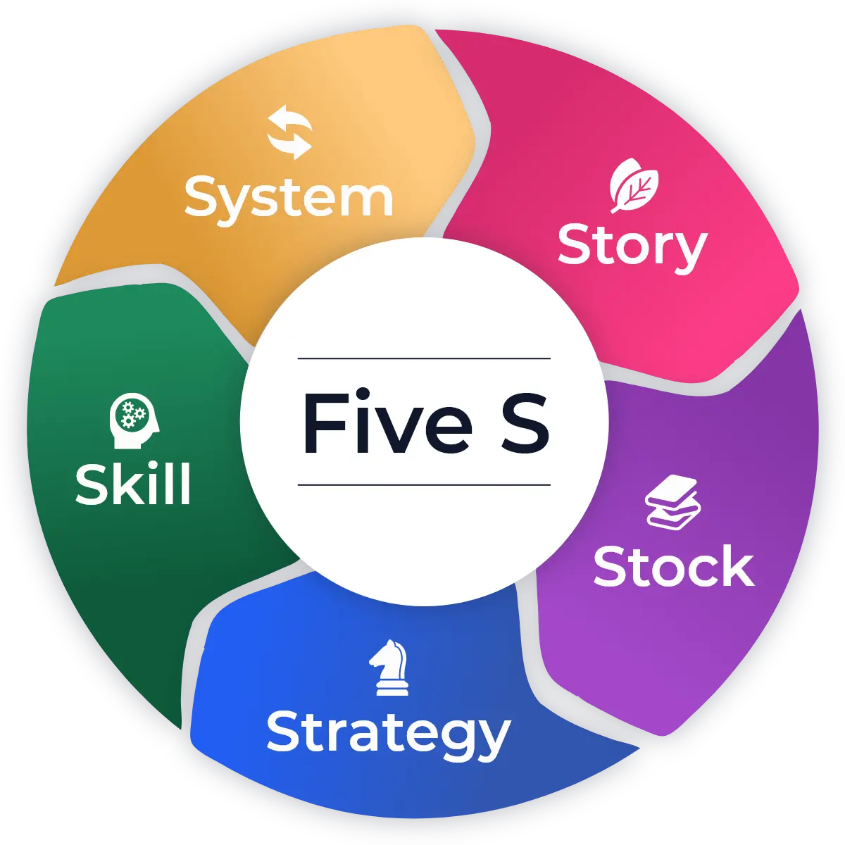 Five S - System, Story, Stock, Strategy, Skill