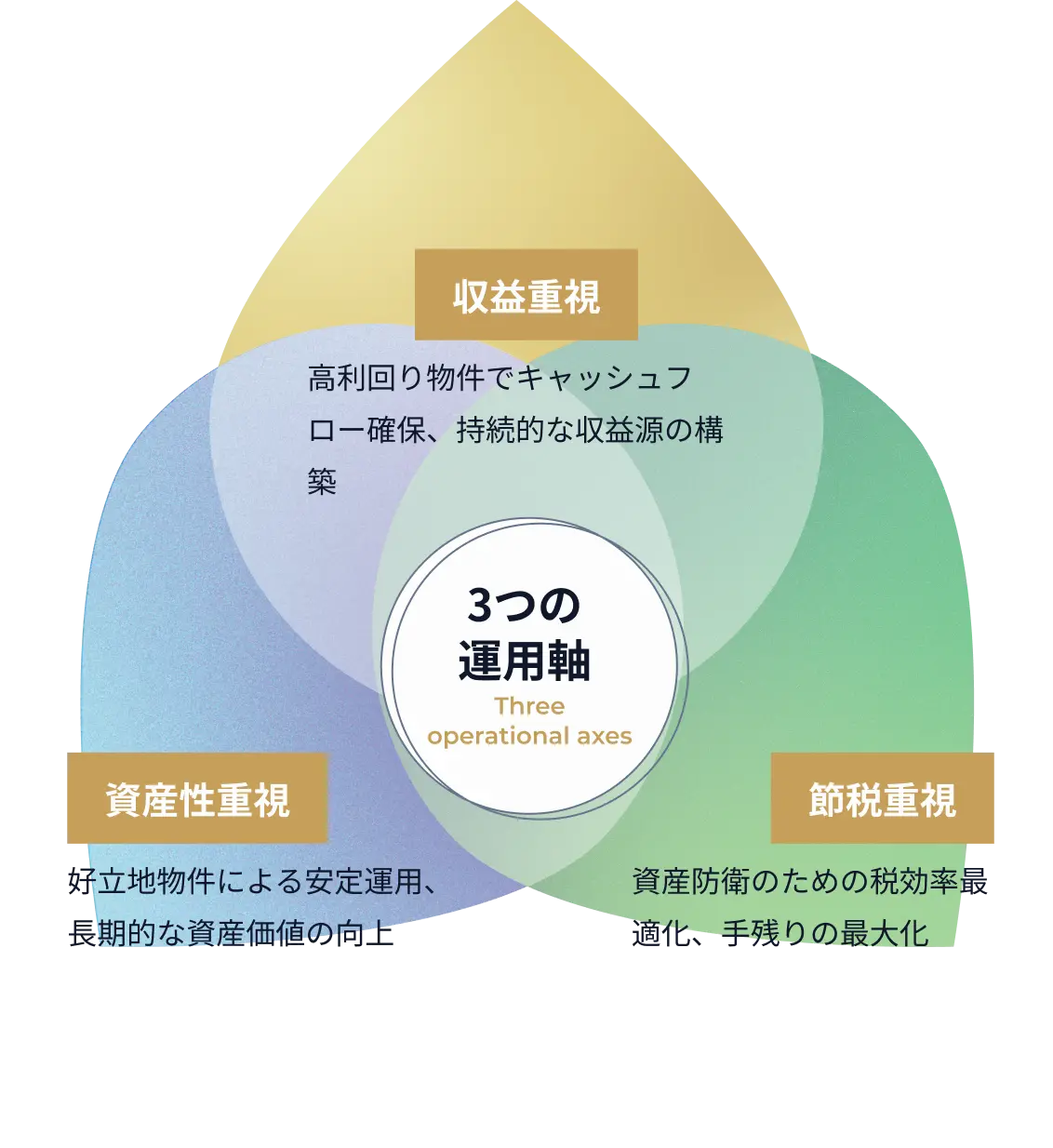 3つの運用軸：収益重視・資産性重視・節税重視