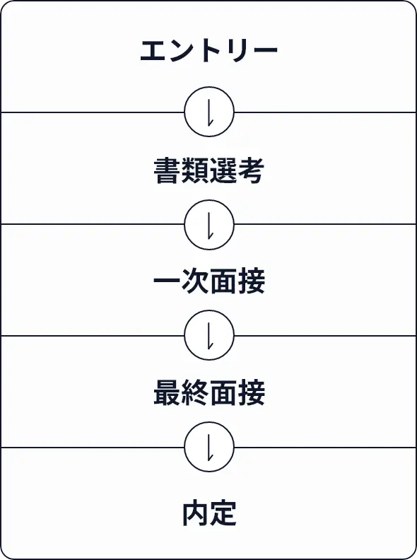 入社までの流れ：エントリー → 書類選考 → 面接 → 内定 → 入社